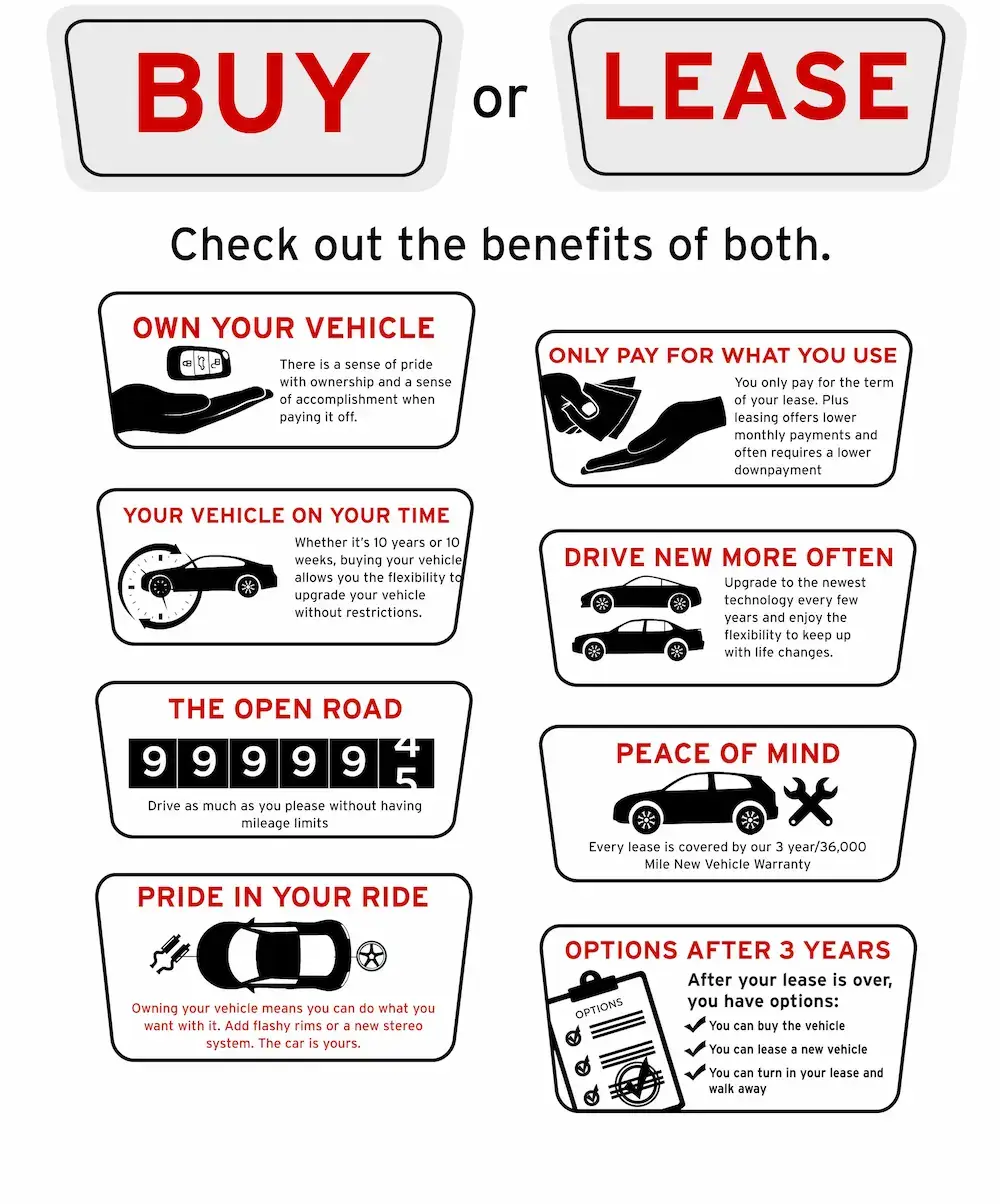 Buy or Lease graphic